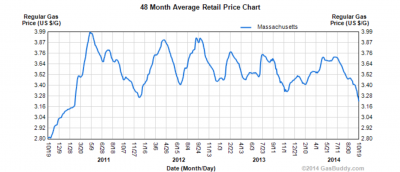 48 month gas prices